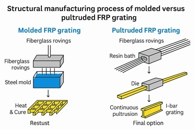 Pultruded vs FRP iffurmat: Liema waħda hija tajba għall-proġett tiegħek?
